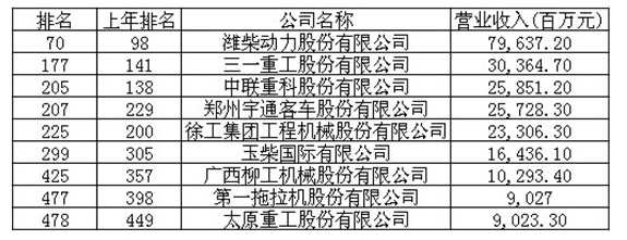 工程機(jī)械、財(cái)富中國(guó)500強(qiáng)